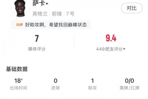 萨卡全场表现：替补登场18分钟，贡献1次助攻、1次成功过人和1次关键传球，综合评分7分