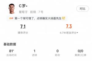 C罗淘汰赛首球入网！数据统计：登场81分钟2射1中，点球扳平获评7.1分