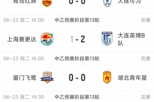 中乙赛事总结：今日6场比赛中5场平局，4场比分为0-0，南北区榜首球队均战平但依旧领跑