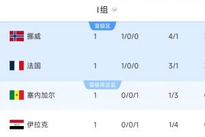 I组积分排行榜：挪威以净胜球优势超越法国位居榜首！伊拉克排名最后，塞内加尔位列第三