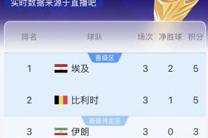 G组积分榜实时情况：埃及领先积5分，比利时紧随其后积5分，伊朗积3分排第三