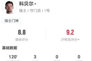 科贝尔本战3次扑救+点球战2次拒点 18次长传9次成功+3次解围 8.8分获最高分