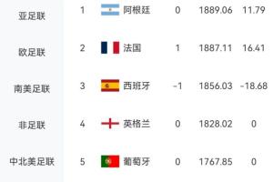 世界前二均开门红，阿根廷法国大胜，西班牙昨日意外跌至第三
