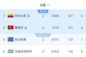 K组局势：哥伦比亚与葡萄牙争夺榜首 民主刚果对阵乌兹别克决定韩国晋级命运