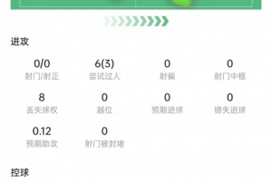 曼赞比本场比赛数据:过人6次,成功3次,送出助攻1次,评分7.8分