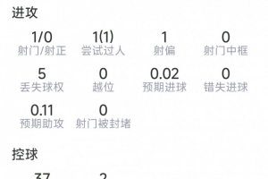 罗德里个人表现：关键传球2次，抢断4次，对抗成功10次对8次，得分8.4分