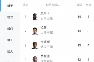 中超进球榜：奥斯卡14球领先，张玉宁9球排名第七、王钰栋8球位列第十