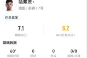 哈弗茨此役1射1中+0次突破0次关键传球，贡献3次抢断+7次对抗成功，得分7.1分