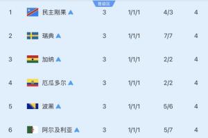 第三名小组前八：4队已淘汰，巴拉圭击败德国，剩余3队待赛