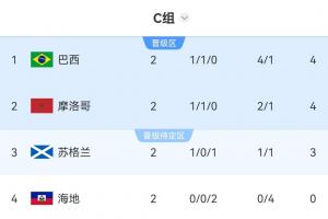 世界杯C组积分榜:巴西净胜球领先位居榜首,摩洛哥紧随其后,海地两战皆负已淘汰