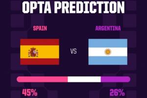 Opta预测世界杯决赛结果：阿根廷90分钟内夺冠概率26%，进入加时赛概率29%
