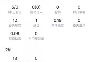 半场独中三元！登贝莱半场表现：射门3次全中，预期进球值0.19，传球3次成功
