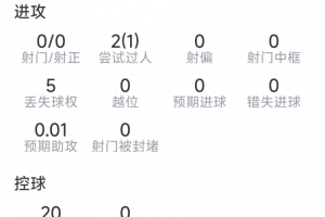 鲁本·迪亚斯表现抢眼：7次成功解围，2次拦截，评分7.4分
