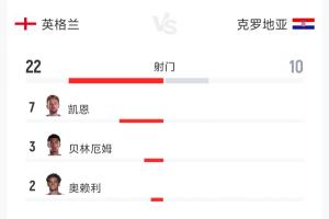 英格兰对阵克罗地亚:全场对决,射门22-10,射正11-5,控球率52%-48%