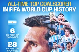 梅西荣膺世界杯射手王！FIFA官方祝贺图：六届世界杯28战17球
