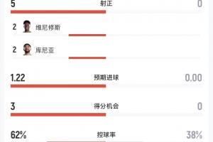 巴西轻松3-0海地！半场战报：巴西射门7次，射正5次进3球，海地无射门