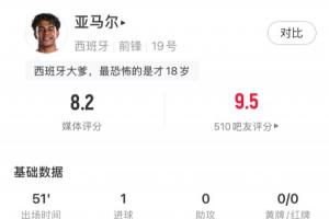 首球到手！亚马尔半场表现：射门5次射中2次，进1球，过人2次、对抗3次均成功
