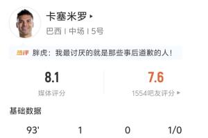 头球追平比分！卡塞米罗全场表现：2射2中1进球 4次解围1次拦截1次抢断成功