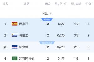 H组8点同时开赛！一切皆有可能，佛得角或创历史晋级？阿根廷对阵西班牙？