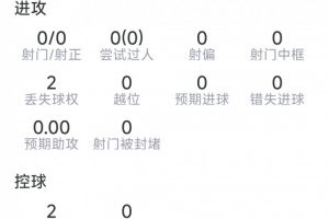 格瓦迪奥尔替补表现：绝平球被吹，解围、抢断、拦截、对抗均无建树