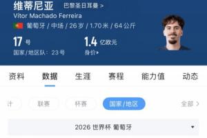 维蒂尼亚价值1.4亿欧元，世界杯出场5次未进球助攻，关键传球仅2次