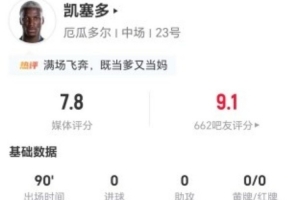 凯塞多此役贡献1射1关键传球，2次解围4次抢断及11次对抗5次成功，评分7.8分
