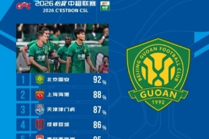 国安领跑中超传球成功率，海港紧随其后津门虎紧随