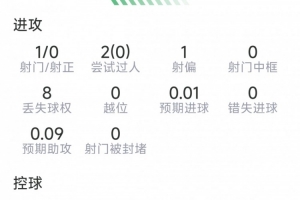 奥尔莫本场比赛表现：贡献助攻，射门未进球，两次关键传球，得分6.7分