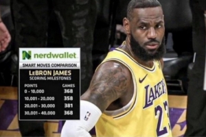 美媒展示詹姆斯每万分所需比赛数:NBA未来能否再现如此稳定表现?