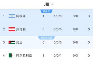 世界杯J组积分表：阿根廷3-0领先首战，暂居榜首！接下来奥地利对阵约旦