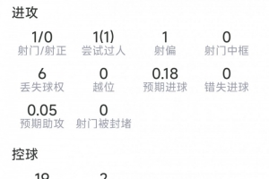 奥赖利表现数据：关键传球2次，抢断3次，解围3次，评分7.1分