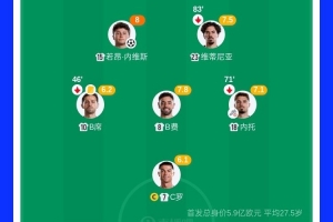 葡萄牙3亿中场三将评分领跑，控球率高达75%却进攻劣势明显