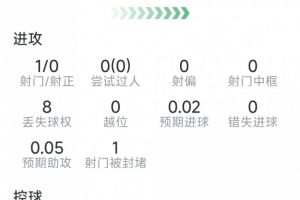 卡塞米罗本场表现：1次制造点球，2次关键传球，2次抢断，得分7.1分