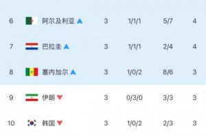 差距悬殊！韩国小组第三，仅以第10名淘汰，与晋级仅差4个净胜球！