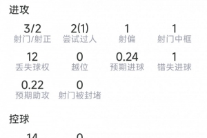 赖因德斯比赛数据：1助攻，3射2中，1次命中框，1次失良机