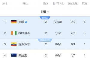 世界杯E组积分表:德国锁定小组头名晋级,厄瓜多尔排第三,库拉索位列末位
