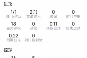 德凯特拉雷本战表现：射门1次命中，送出2次关键传球，抢断2次，获评6.1分