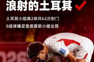 土耳其小组赛两战狂射62脚却颗粒无收，提前告别小组赛！