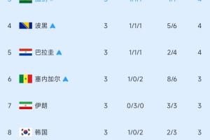 加纳成功提前晋级！小组赛第3阶段半场实时排名：伊朗降至第7，韩国位列第8
