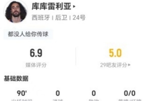 库库雷利亚此役无射无关键传球无过人，8次丢球权+2次对抗成功，得分6.9分