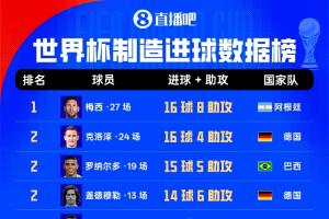 世界杯进球榜：梅西27场进16球助攻8次，克洛泽大罗以20球位居其后