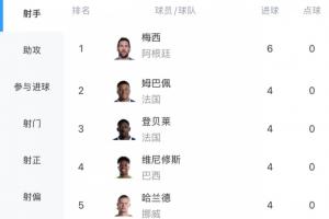 小组赛结束！世界杯射手榜：梅西3场进6球领先！姆登维哈进4球，C罗进2球