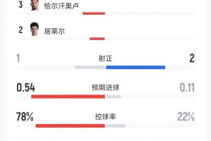半场统计:土耳其射门12次仅射正1次,控球率近八成;巴拉圭获1红1黄牌