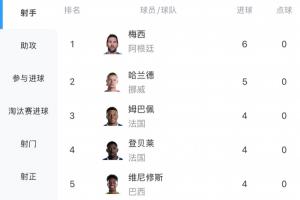 最新射手排名：哈兰德3场进5球紧随梅西6球之后，姆巴佩与登贝莱即将登场