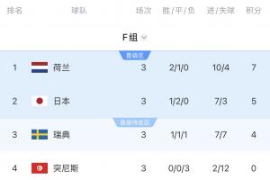 死亡之组令人惋惜！F组榜首对决摩洛哥，次席碰巴西，第三位可能与法国交手