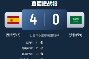 西班牙世界杯赛场第五度实现净胜4+球,与阿根廷、荷兰同列第四