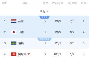 F组战况：荷兰前景光明，最后一轮日本与瑞典正面交锋争夺前两名，突尼斯已出局
