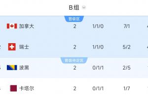 出线前景乐观！B组积分榜：加拿大、瑞士积4分，波黑、卡塔尔积1分
