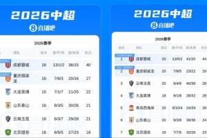 蓉城联赛四轮平局，与重庆铜梁龙差距扩大至4分