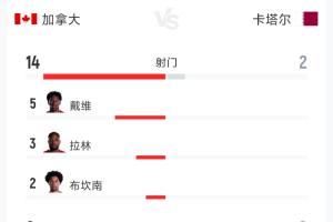 加拿大3-0卡塔尔半场数据:射门比14-2 射正比8-0 预计进球数2.42-0.18